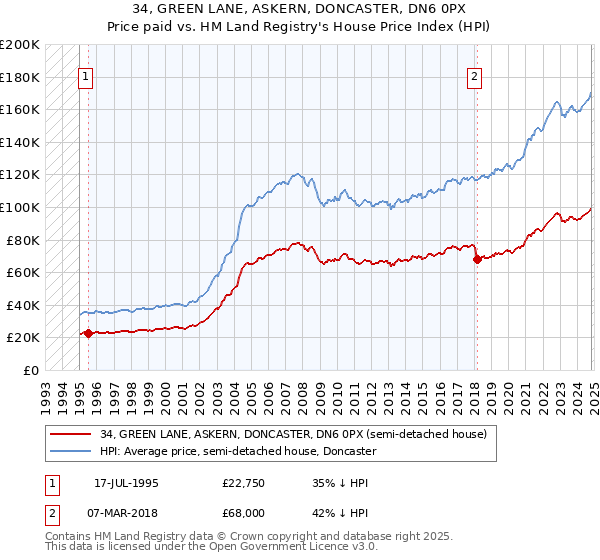 34, GREEN LANE, ASKERN, DONCASTER, DN6 0PX: Price paid vs HM Land Registry's House Price Index