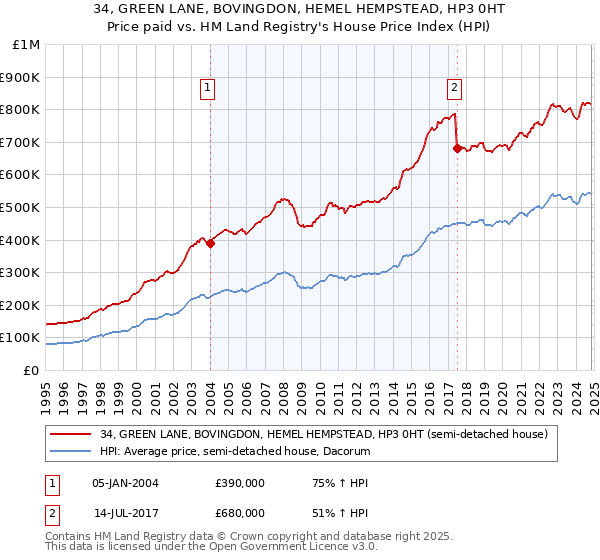 34, GREEN LANE, BOVINGDON, HEMEL HEMPSTEAD, HP3 0HT: Price paid vs HM Land Registry's House Price Index