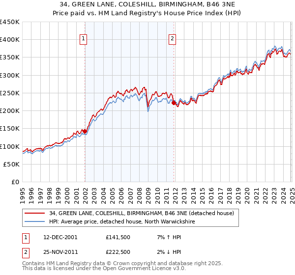 34, GREEN LANE, COLESHILL, BIRMINGHAM, B46 3NE: Price paid vs HM Land Registry's House Price Index