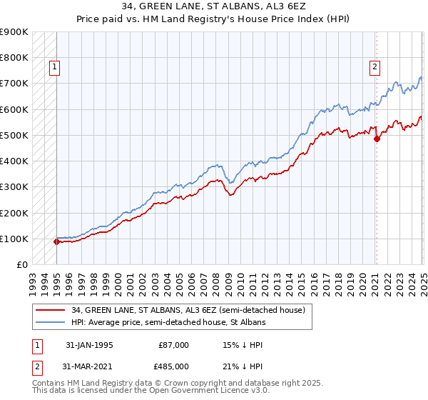 34, GREEN LANE, ST ALBANS, AL3 6EZ: Price paid vs HM Land Registry's House Price Index