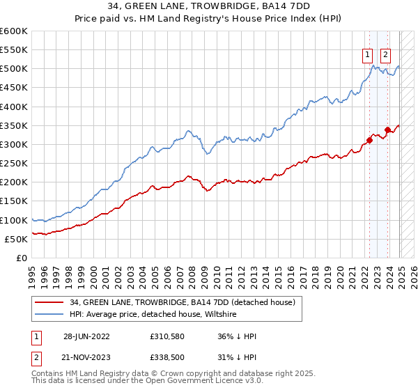 34, GREEN LANE, TROWBRIDGE, BA14 7DD: Price paid vs HM Land Registry's House Price Index