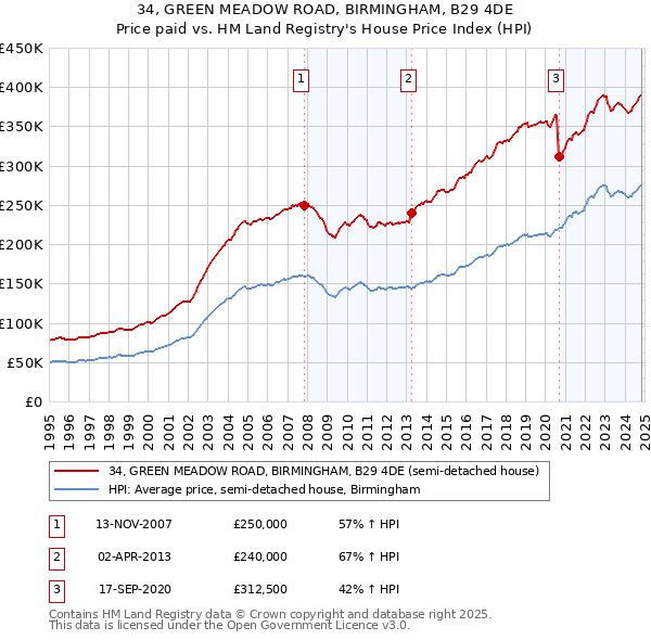 34, GREEN MEADOW ROAD, BIRMINGHAM, B29 4DE: Price paid vs HM Land Registry's House Price Index