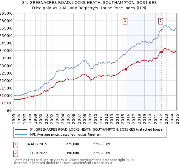 34, GREENACRES ROAD, LOCKS HEATH, SOUTHAMPTON, SO31 6ES: Price paid vs HM Land Registry's House Price Index