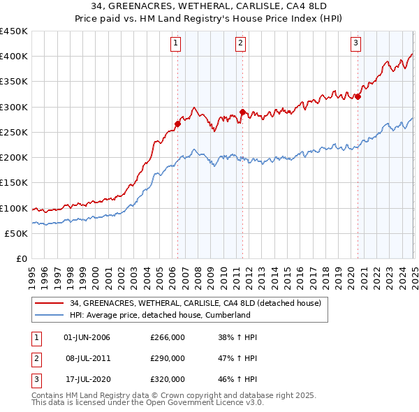 34, GREENACRES, WETHERAL, CARLISLE, CA4 8LD: Price paid vs HM Land Registry's House Price Index