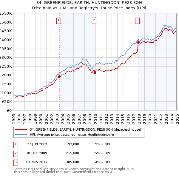 34, GREENFIELDS, EARITH, HUNTINGDON, PE28 3QH: Price paid vs HM Land Registry's House Price Index