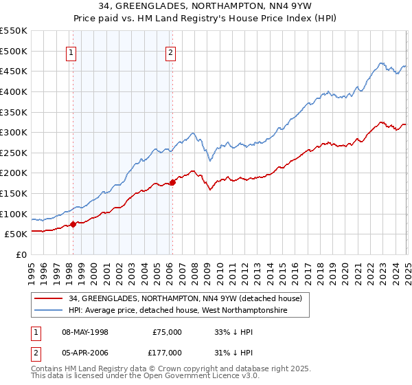 34, GREENGLADES, NORTHAMPTON, NN4 9YW: Price paid vs HM Land Registry's House Price Index