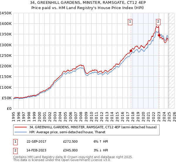 34, GREENHILL GARDENS, MINSTER, RAMSGATE, CT12 4EP: Price paid vs HM Land Registry's House Price Index