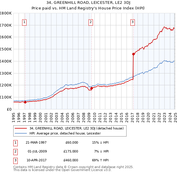 34, GREENHILL ROAD, LEICESTER, LE2 3DJ: Price paid vs HM Land Registry's House Price Index