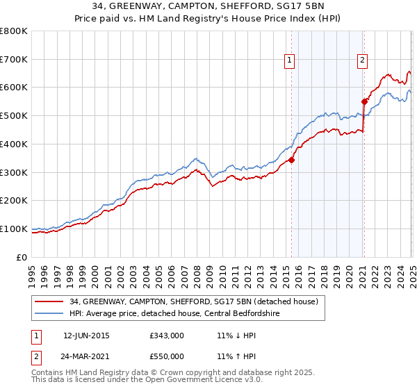 34, GREENWAY, CAMPTON, SHEFFORD, SG17 5BN: Price paid vs HM Land Registry's House Price Index