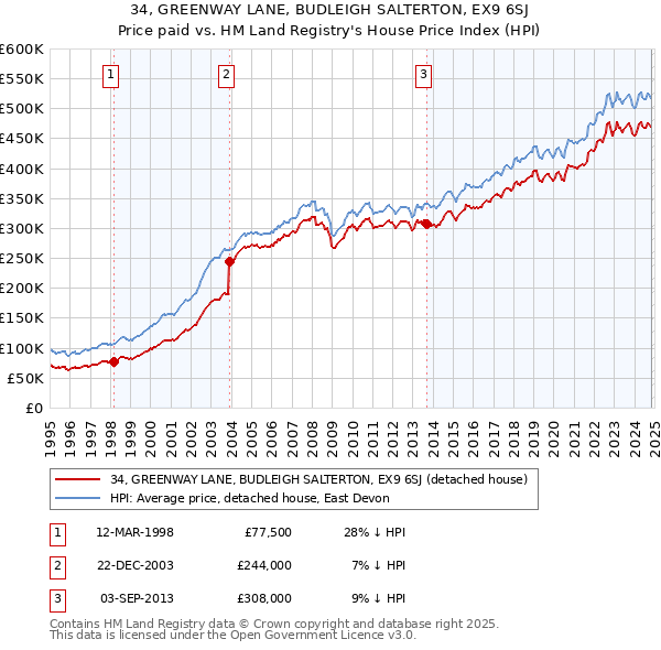 34, GREENWAY LANE, BUDLEIGH SALTERTON, EX9 6SJ: Price paid vs HM Land Registry's House Price Index