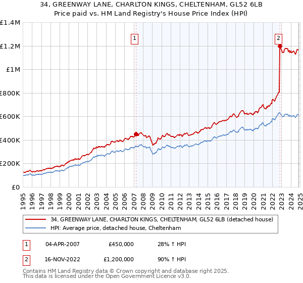 34, GREENWAY LANE, CHARLTON KINGS, CHELTENHAM, GL52 6LB: Price paid vs HM Land Registry's House Price Index