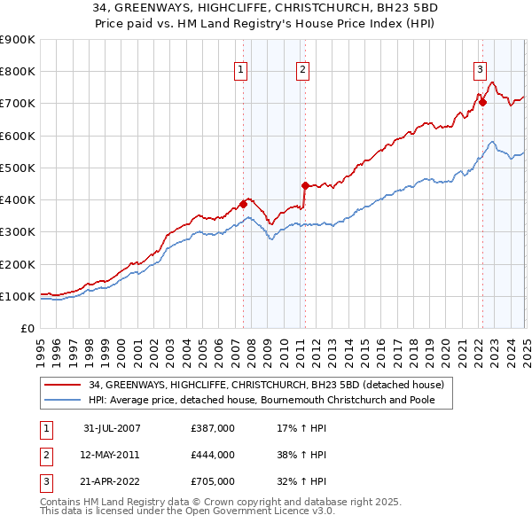 34, GREENWAYS, HIGHCLIFFE, CHRISTCHURCH, BH23 5BD: Price paid vs HM Land Registry's House Price Index