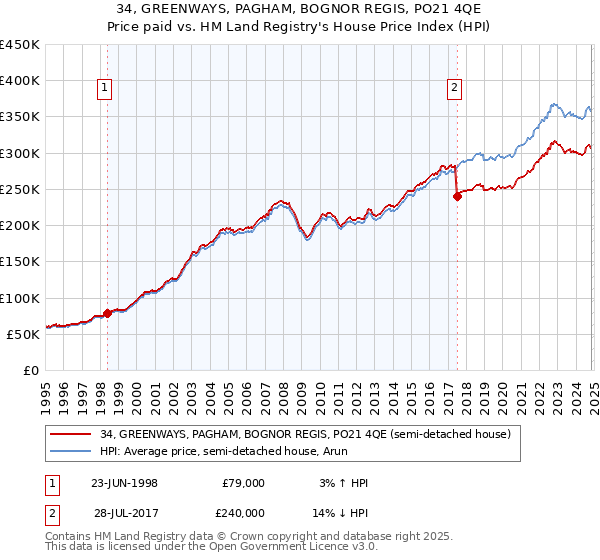 34, GREENWAYS, PAGHAM, BOGNOR REGIS, PO21 4QE: Price paid vs HM Land Registry's House Price Index