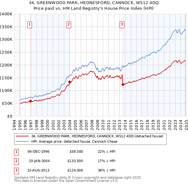 34, GREENWOOD PARK, HEDNESFORD, CANNOCK, WS12 4DQ: Price paid vs HM Land Registry's House Price Index