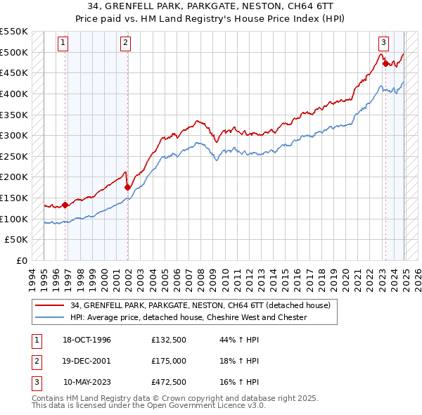 34, GRENFELL PARK, PARKGATE, NESTON, CH64 6TT: Price paid vs HM Land Registry's House Price Index