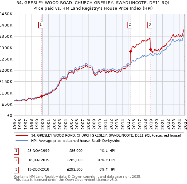 34, GRESLEY WOOD ROAD, CHURCH GRESLEY, SWADLINCOTE, DE11 9QL: Price paid vs HM Land Registry's House Price Index