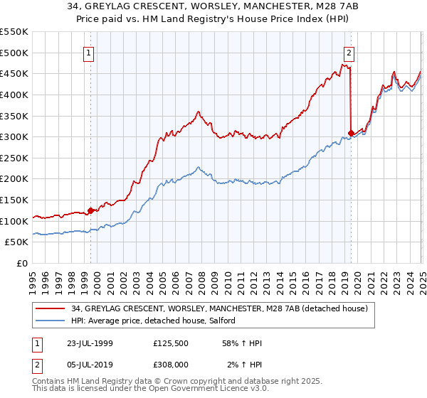 34, GREYLAG CRESCENT, WORSLEY, MANCHESTER, M28 7AB: Price paid vs HM Land Registry's House Price Index