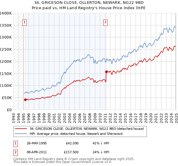 34, GRICESON CLOSE, OLLERTON, NEWARK, NG22 9BD: Price paid vs HM Land Registry's House Price Index