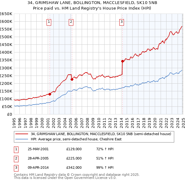 34, GRIMSHAW LANE, BOLLINGTON, MACCLESFIELD, SK10 5NB: Price paid vs HM Land Registry's House Price Index