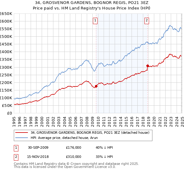 34, GROSVENOR GARDENS, BOGNOR REGIS, PO21 3EZ: Price paid vs HM Land Registry's House Price Index