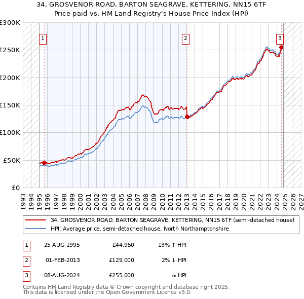 34, GROSVENOR ROAD, BARTON SEAGRAVE, KETTERING, NN15 6TF: Price paid vs HM Land Registry's House Price Index