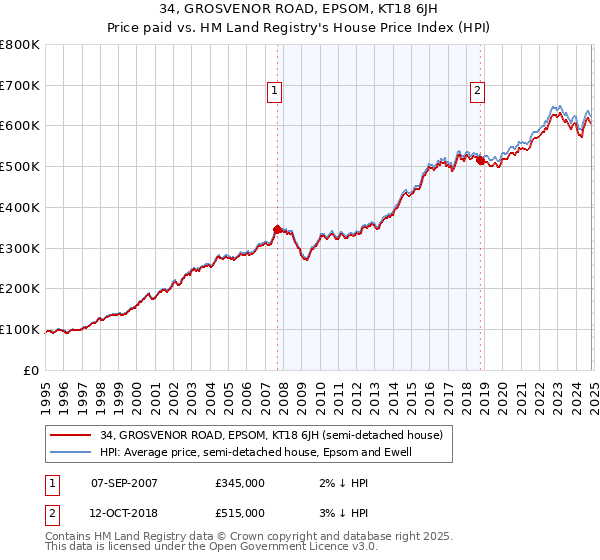 34, GROSVENOR ROAD, EPSOM, KT18 6JH: Price paid vs HM Land Registry's House Price Index