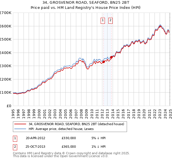 34, GROSVENOR ROAD, SEAFORD, BN25 2BT: Price paid vs HM Land Registry's House Price Index