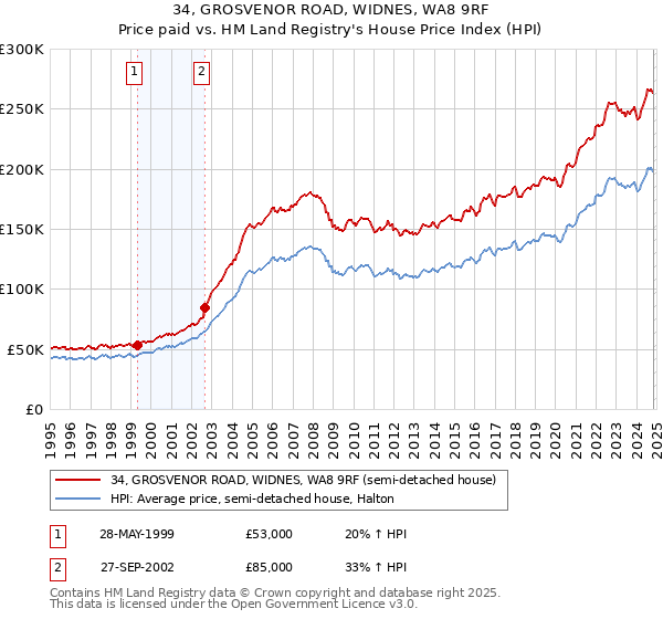 34, GROSVENOR ROAD, WIDNES, WA8 9RF: Price paid vs HM Land Registry's House Price Index