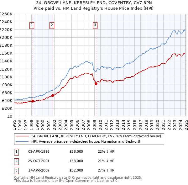 34, GROVE LANE, KERESLEY END, COVENTRY, CV7 8PN: Price paid vs HM Land Registry's House Price Index