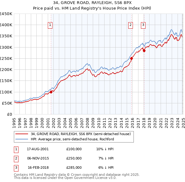 34, GROVE ROAD, RAYLEIGH, SS6 8PX: Price paid vs HM Land Registry's House Price Index