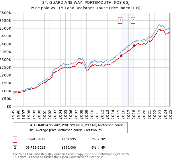 34, GUARDIANS WAY, PORTSMOUTH, PO3 6GJ: Price paid vs HM Land Registry's House Price Index