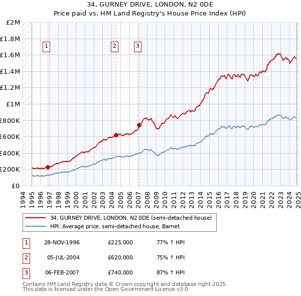 34, GURNEY DRIVE, LONDON, N2 0DE: Price paid vs HM Land Registry's House Price Index