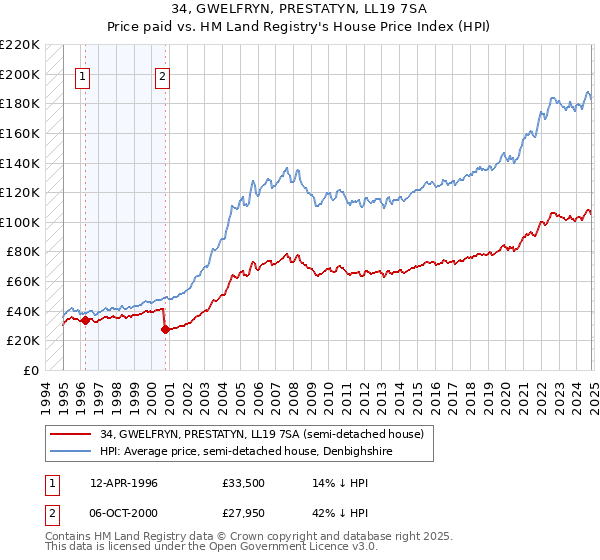 34, GWELFRYN, PRESTATYN, LL19 7SA: Price paid vs HM Land Registry's House Price Index