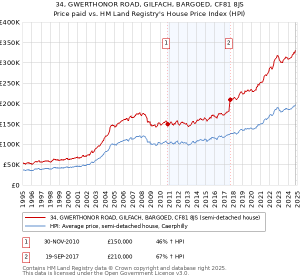 34, GWERTHONOR ROAD, GILFACH, BARGOED, CF81 8JS: Price paid vs HM Land Registry's House Price Index