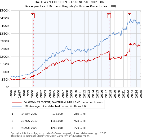 34, GWYN CRESCENT, FAKENHAM, NR21 8NE: Price paid vs HM Land Registry's House Price Index