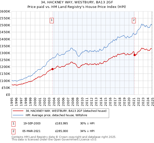 34, HACKNEY WAY, WESTBURY, BA13 2GF: Price paid vs HM Land Registry's House Price Index