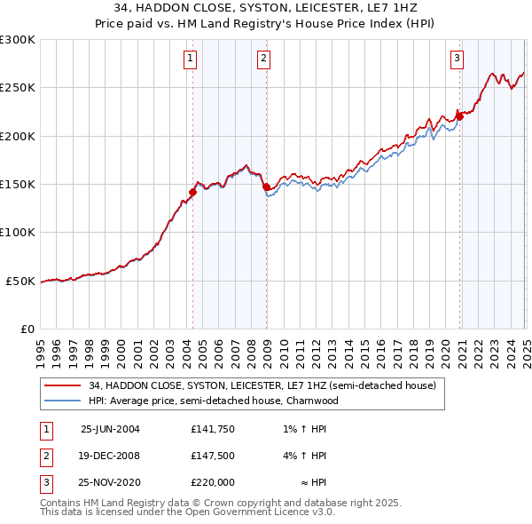 34, HADDON CLOSE, SYSTON, LEICESTER, LE7 1HZ: Price paid vs HM Land Registry's House Price Index