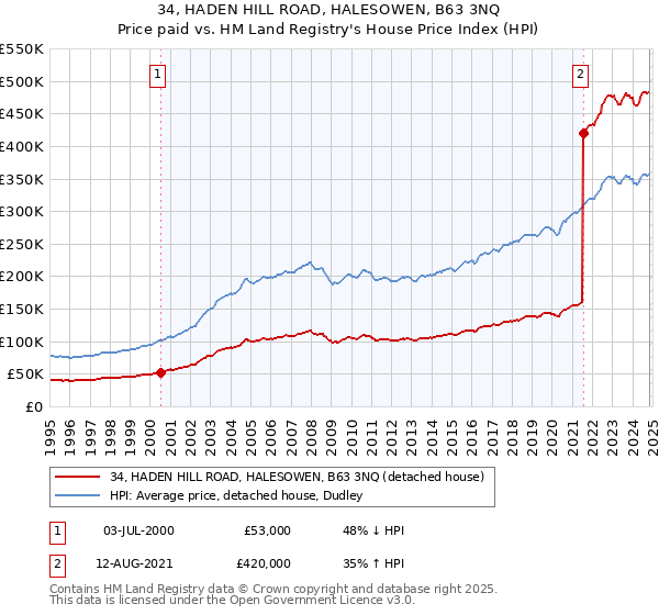 34, HADEN HILL ROAD, HALESOWEN, B63 3NQ: Price paid vs HM Land Registry's House Price Index