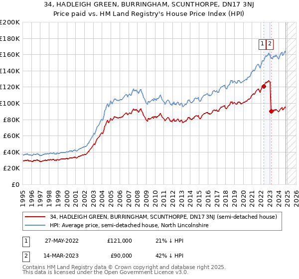 34, HADLEIGH GREEN, BURRINGHAM, SCUNTHORPE, DN17 3NJ: Price paid vs HM Land Registry's House Price Index