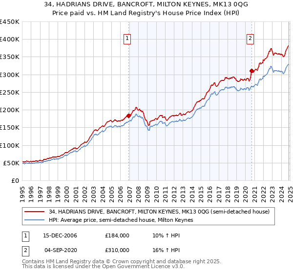 34, HADRIANS DRIVE, BANCROFT, MILTON KEYNES, MK13 0QG: Price paid vs HM Land Registry's House Price Index