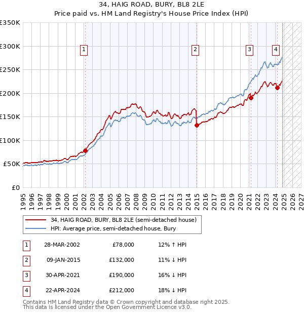 34, HAIG ROAD, BURY, BL8 2LE: Price paid vs HM Land Registry's House Price Index