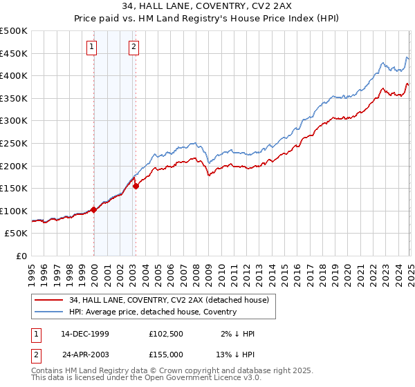 34, HALL LANE, COVENTRY, CV2 2AX: Price paid vs HM Land Registry's House Price Index