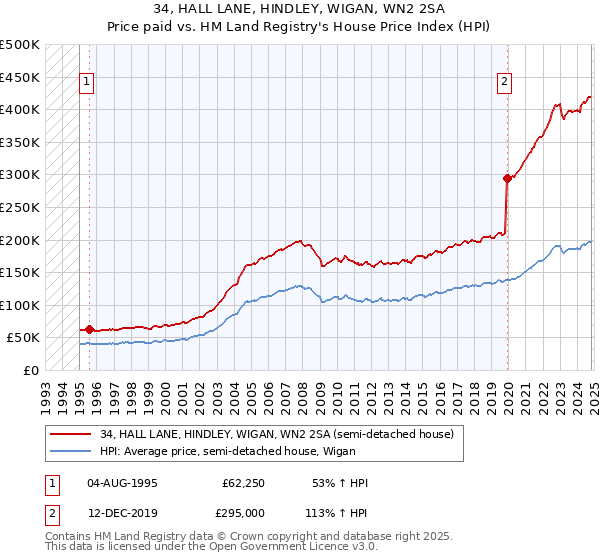 34, HALL LANE, HINDLEY, WIGAN, WN2 2SA: Price paid vs HM Land Registry's House Price Index