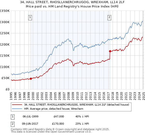 34, HALL STREET, RHOSLLANERCHRUGOG, WREXHAM, LL14 2LF: Price paid vs HM Land Registry's House Price Index