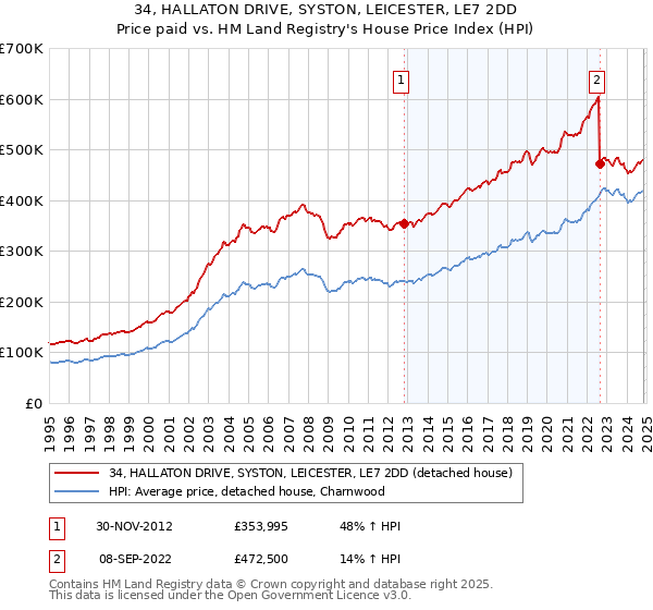 34, HALLATON DRIVE, SYSTON, LEICESTER, LE7 2DD: Price paid vs HM Land Registry's House Price Index