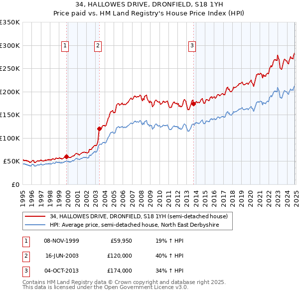 34, HALLOWES DRIVE, DRONFIELD, S18 1YH: Price paid vs HM Land Registry's House Price Index