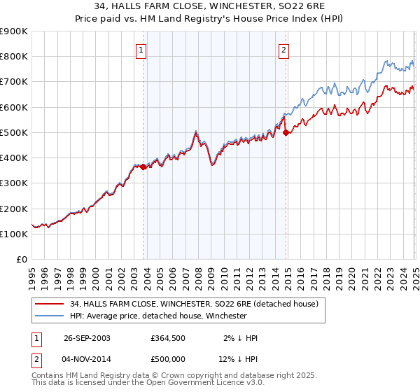 34, HALLS FARM CLOSE, WINCHESTER, SO22 6RE: Price paid vs HM Land Registry's House Price Index