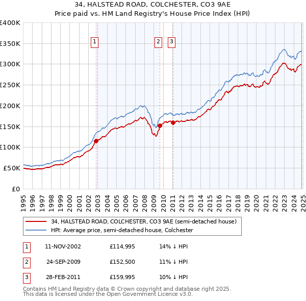 34, HALSTEAD ROAD, COLCHESTER, CO3 9AE: Price paid vs HM Land Registry's House Price Index