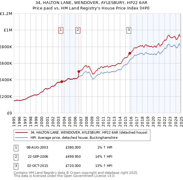 34, HALTON LANE, WENDOVER, AYLESBURY, HP22 6AR: Price paid vs HM Land Registry's House Price Index