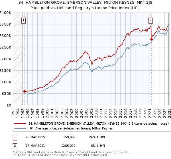 34, HAMBLETON GROVE, EMERSON VALLEY, MILTON KEYNES, MK4 2JS: Price paid vs HM Land Registry's House Price Index